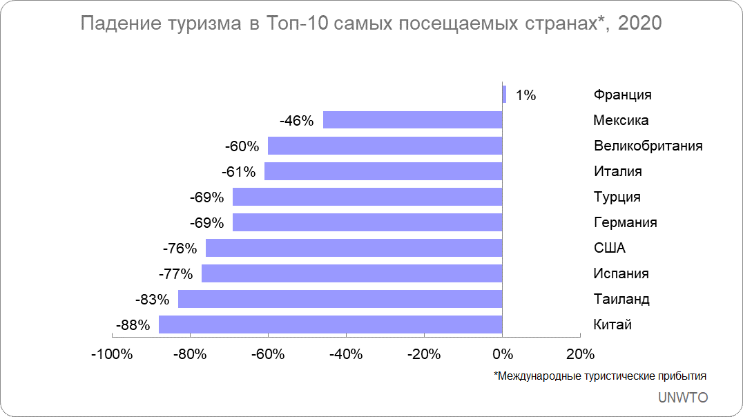 Туризм по новым правилам: что изменилось в поведении путешественников и чего ждать от поездок в 2021 году